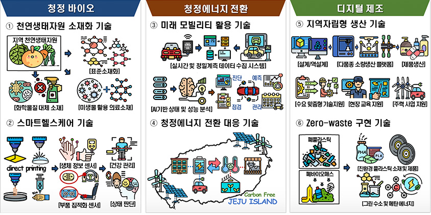 청정바이오 : 1. 천연생태자원 소재화 기술, 2. 스마트헬스케어 기술 / 청정에너지전환 : 3. 미래 모빌리티 활용 기술, 4. 청정에너지 전환 대응 기술 / 디지털 제조 : 5. 지역자립형 생산 기술, 6. Zero-waste 구현 기술