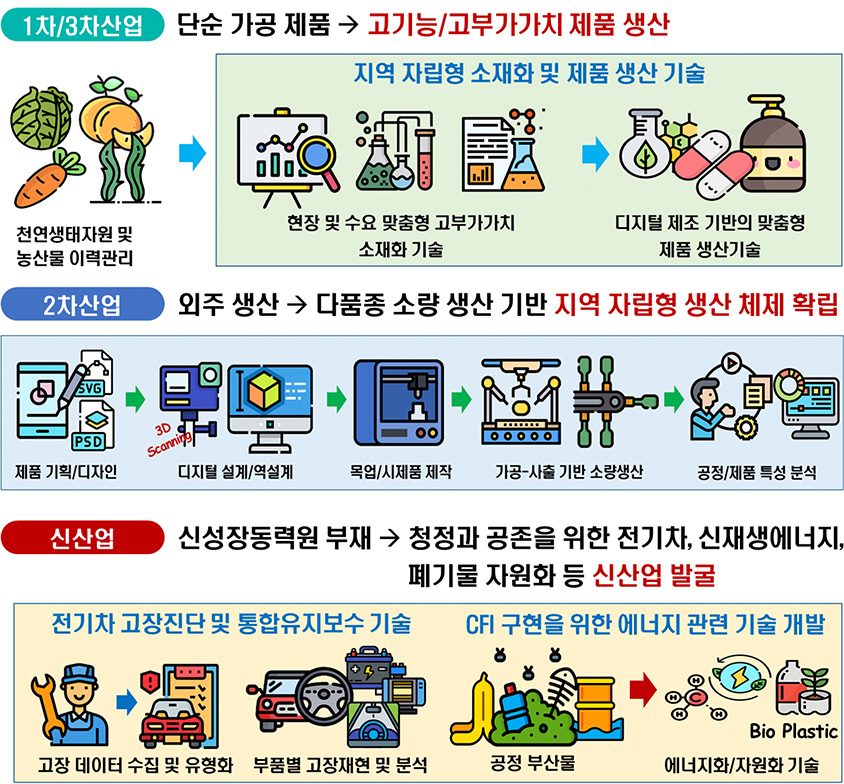 (1차/3차산업) : 단순 가공 제품 > 고기능/고부가가치 제품 생산 (2차 산업) : 외주 생산 > 대품종 소량 생산 기반 지역 자립형 생산 체제 확립  (신산업) : 신성장동력원 부재 > 청정과 공존을 위한 전기차, 신재생 에너지, 폐기물 자원화 등 신산업 발굴