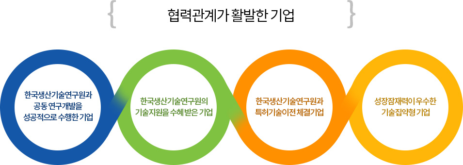 한국생산기술연구원과 공동 연구개발을 성공적으로 수행한 기업, 한국생산기술연구원의 기술지원을 수혜 받은 기업, 한국생산기술연구원과 특허기술이전 체결 기업, 성장잠재력이 우수한 기술집약형 기업 中 협력관계가 활발한 기업